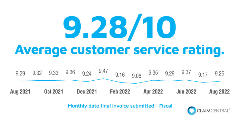Claim Central scores an average customer service rating of 9.28/10
